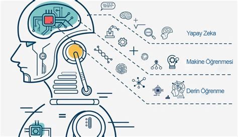 Yapay Zeka ve Makine Öğrenmesi Uygulamaları